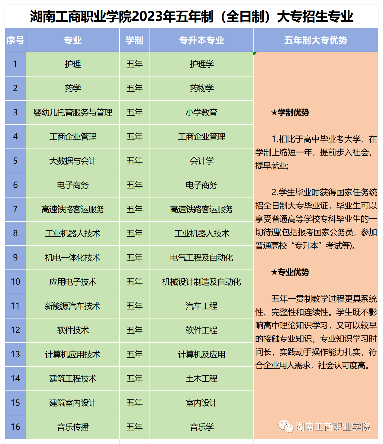 湖南工商职业学院2023五年制大专招生简章
